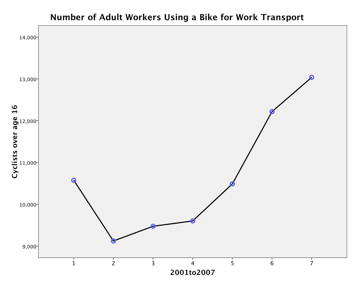 Bicycle as Primary Work Transport