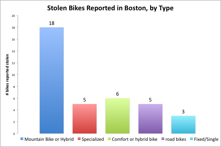 Bikes Stolen In Boston
